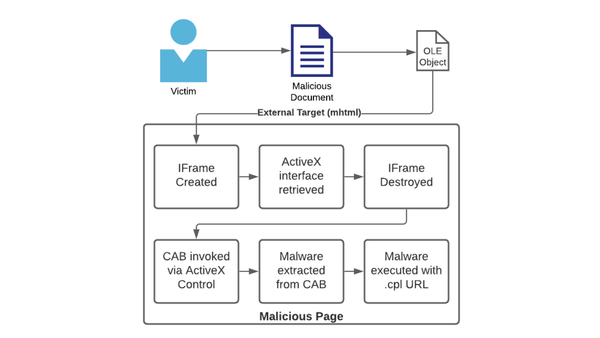 Abusing Exceptions for Code Execution, Part 1